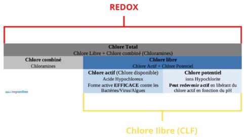 Schéma des types de chlore